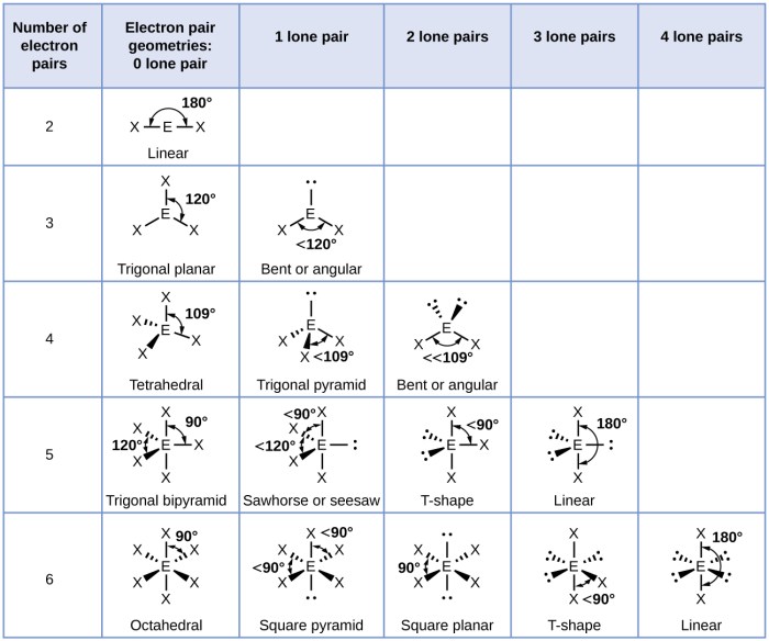 For each of the molecules below determine the electron geometry