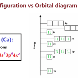 Orbital diagram and electron configuration worksheet